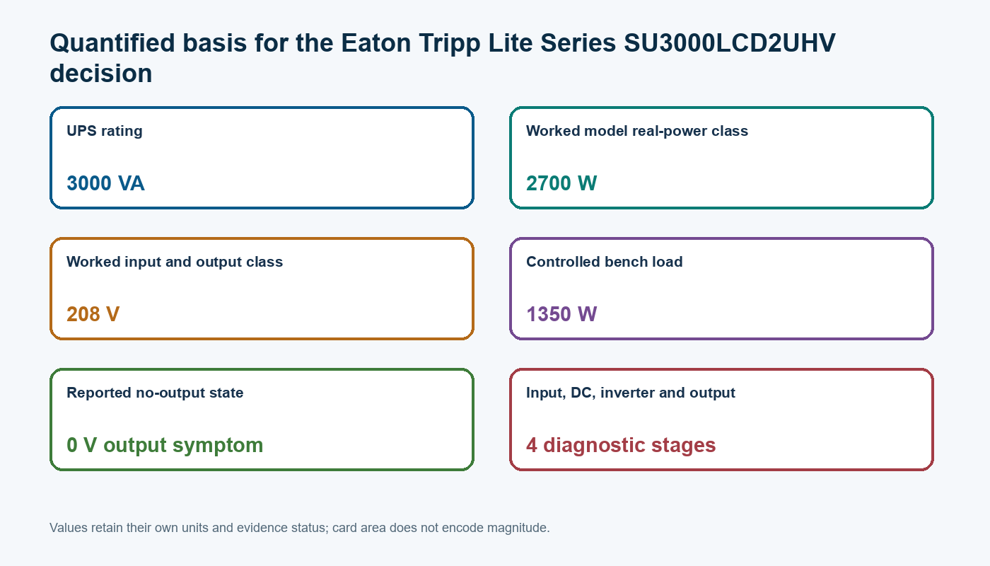 Chart showing the published and assumed numerical values used for Eaton Tripp Lite Series SU3000LCD2UHV
