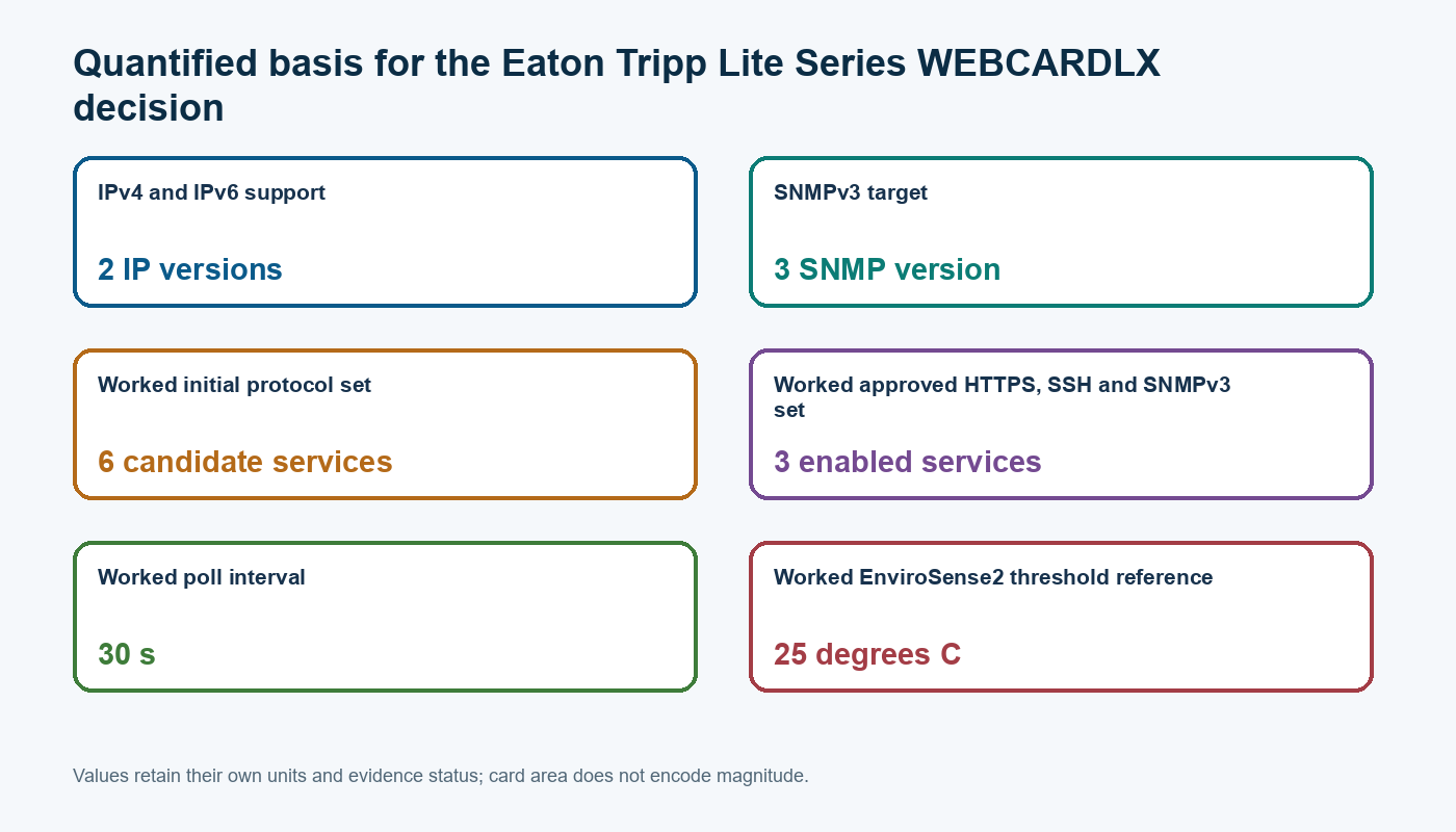 Chart showing the published and assumed numerical values used for Eaton Tripp Lite Series WEBCARDLX